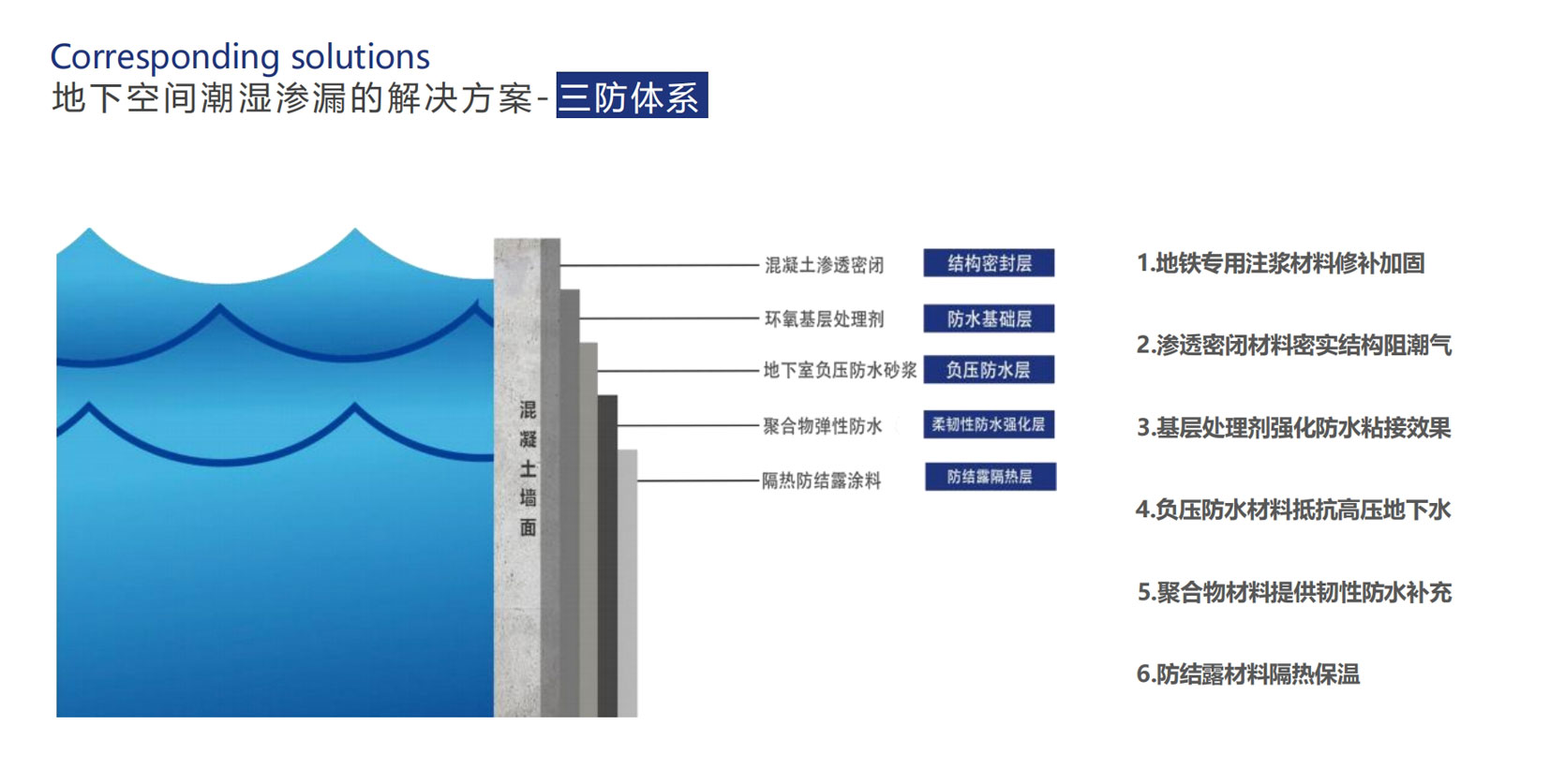 地下室空间三防解决方案